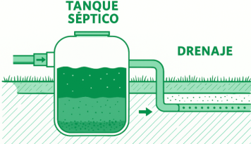 Qué pasa si no se limpia el tanque séptico a tiempo?